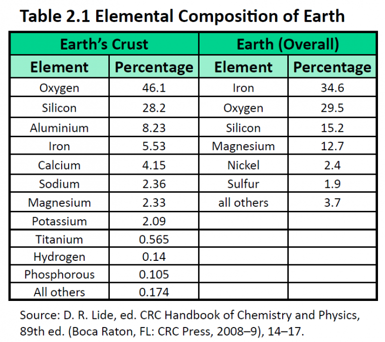 Ch105: Chapter 2 - Atoms, Elements and The Periodic Table - Chemistry