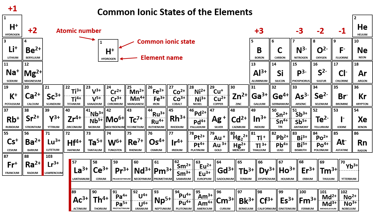 Ionic Charge Across Periodic Table Ionic Charge Across Periodic Table
