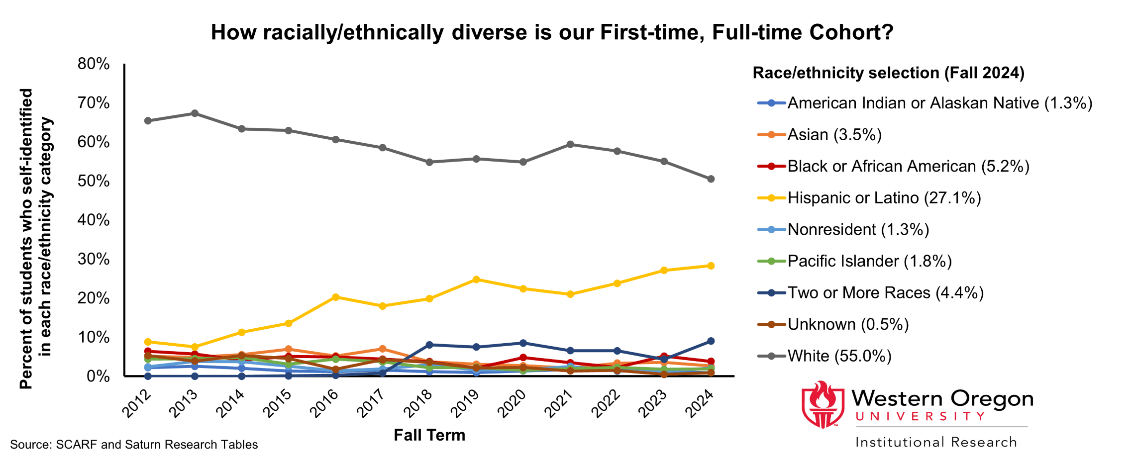 Cohorts2RS2 Figures showing the race/ethnicity make-up of new first-time, full-time students. The percentage of students who identify as Hispanic has been increasing steadily since 2012.