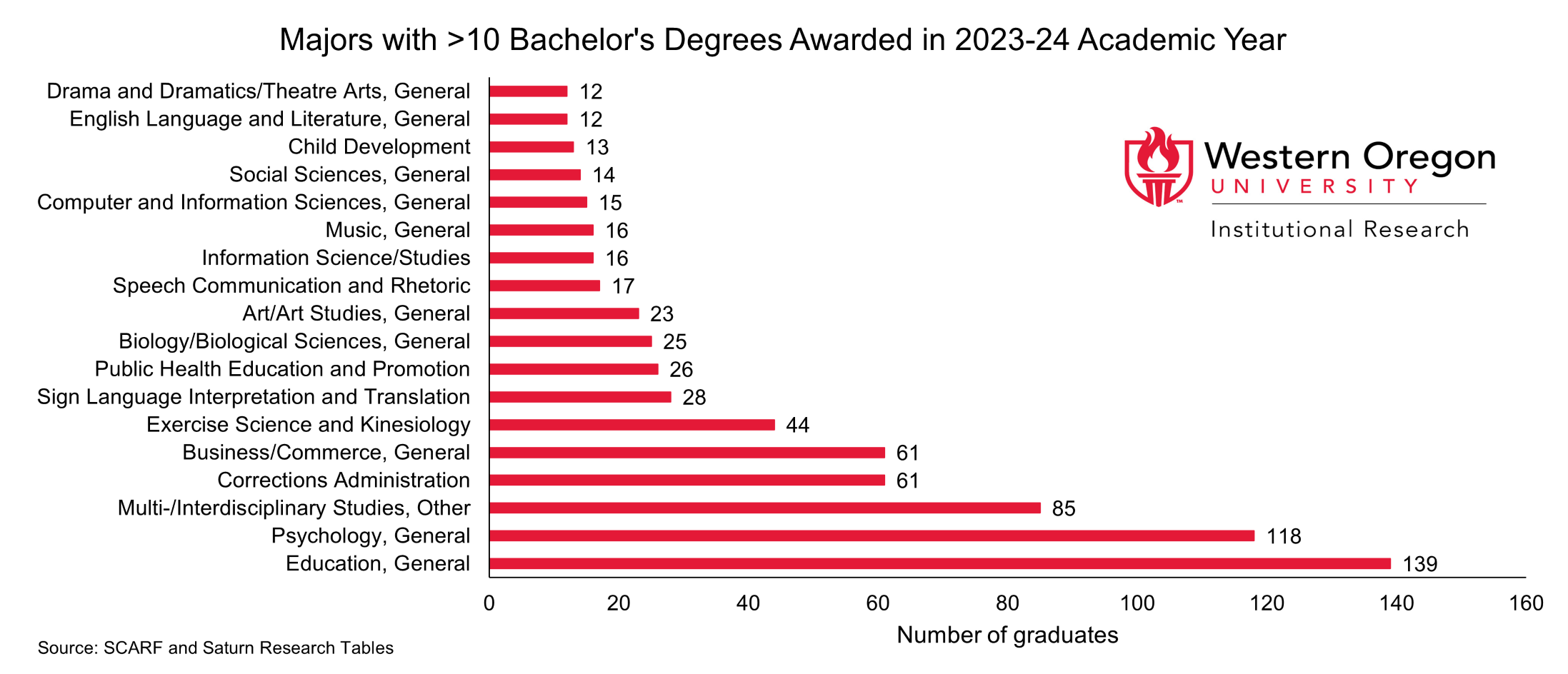 Degrees Majors with >10 graduates in 2021