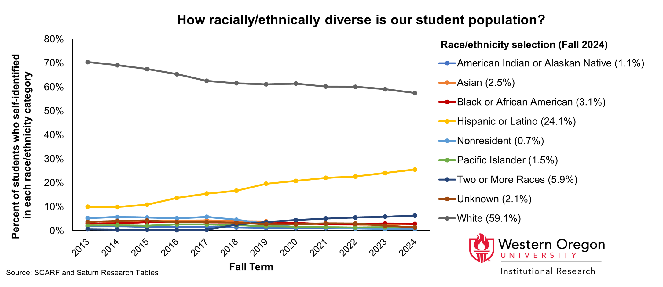 EnrollmentRS2 The percentage of first-time, full-time students at WOU who identify as Hispanic or Latino has been steadily increasing since 2012.