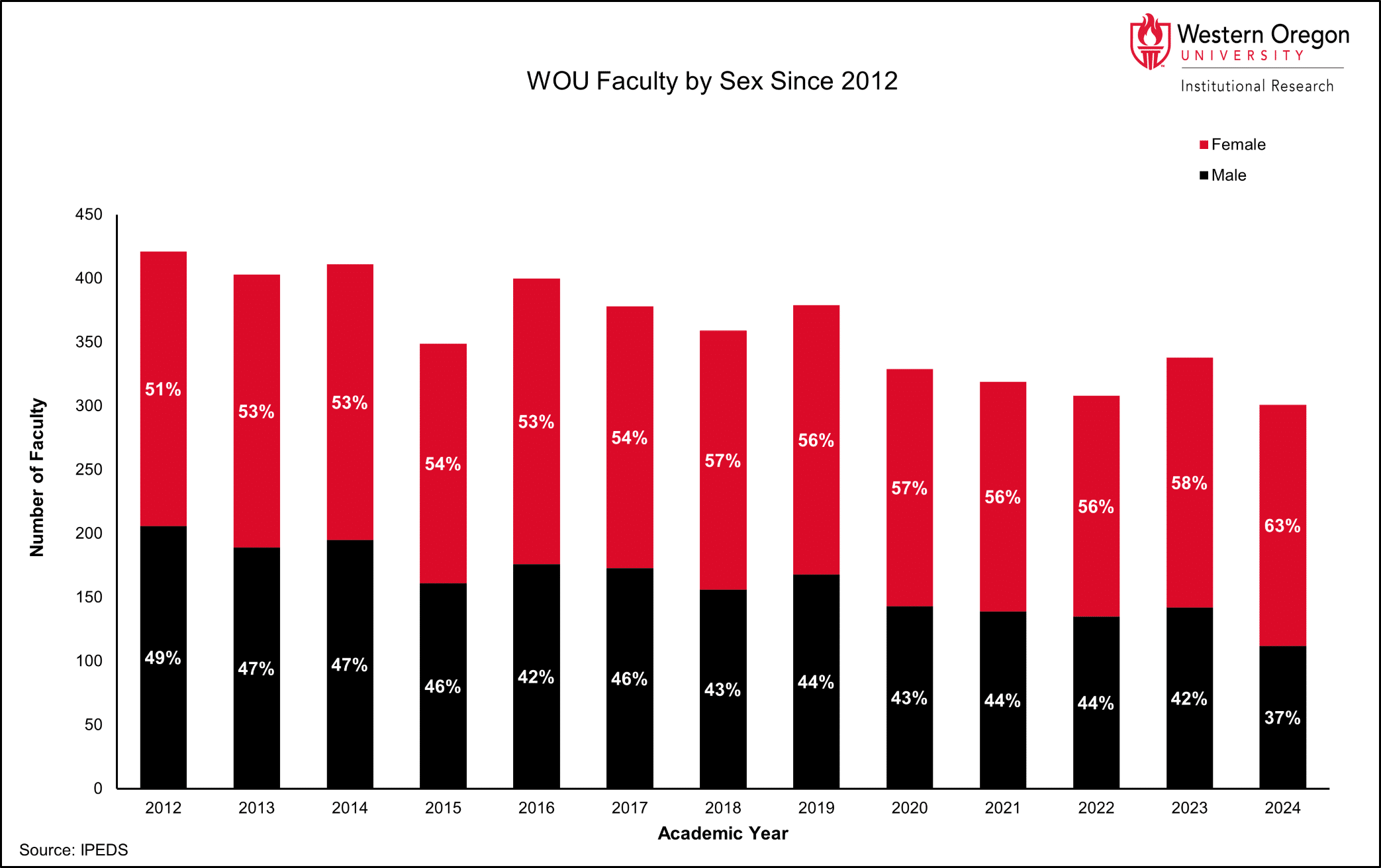FacultyRS2 The total number of faculty has decreased since 2012, as has the percentage of male faculty.