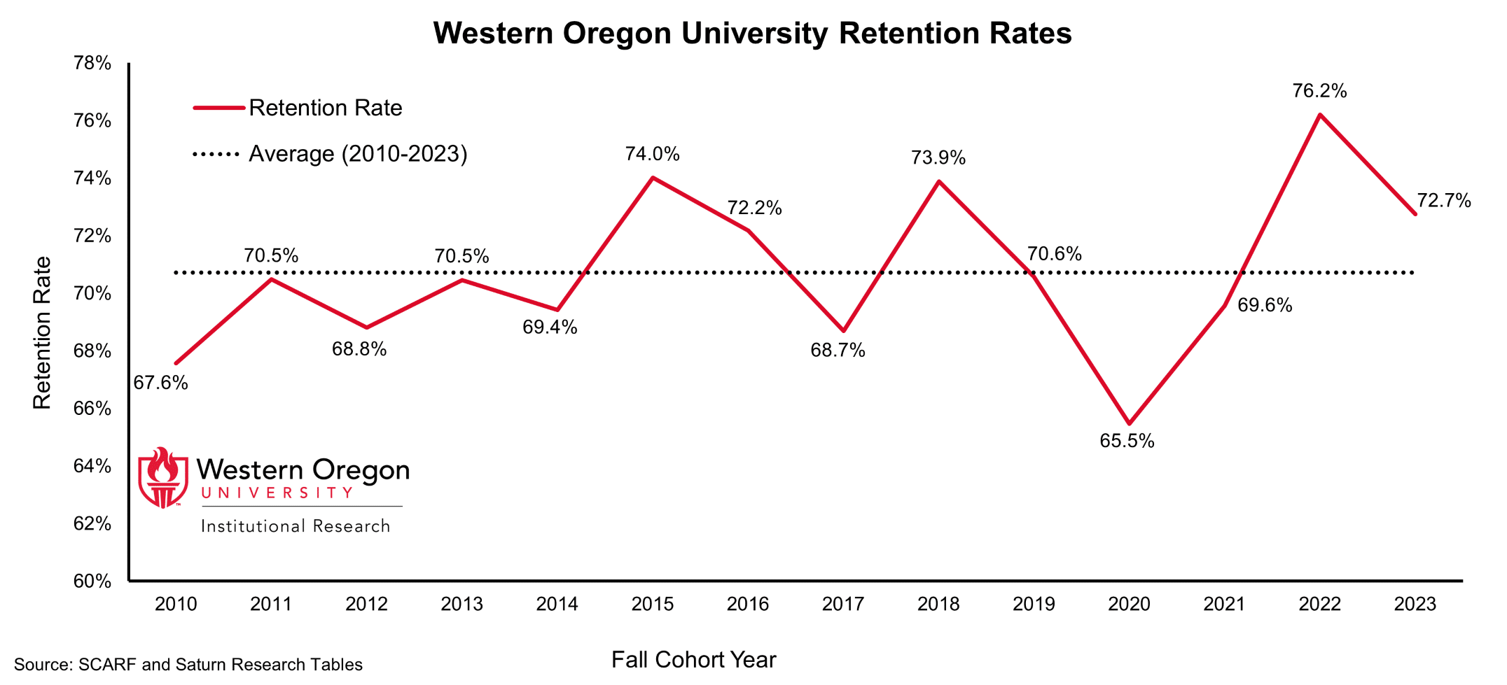 RetentionRS2 Retention rate for first-time full-time students since 2010