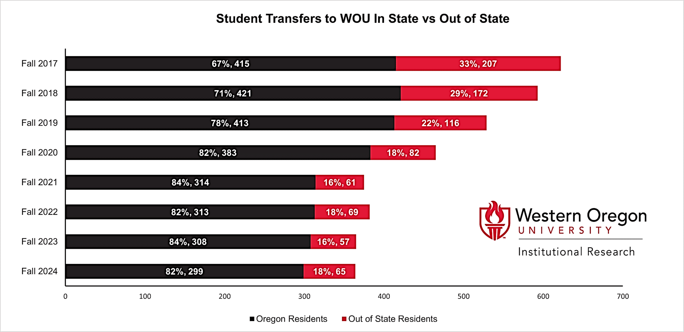 Transfer2RS3 Figure showing transfer students since 2017 by Oregon residency. Since 20217, the number of transfer students has declined and the percentage from Oregon has increased.