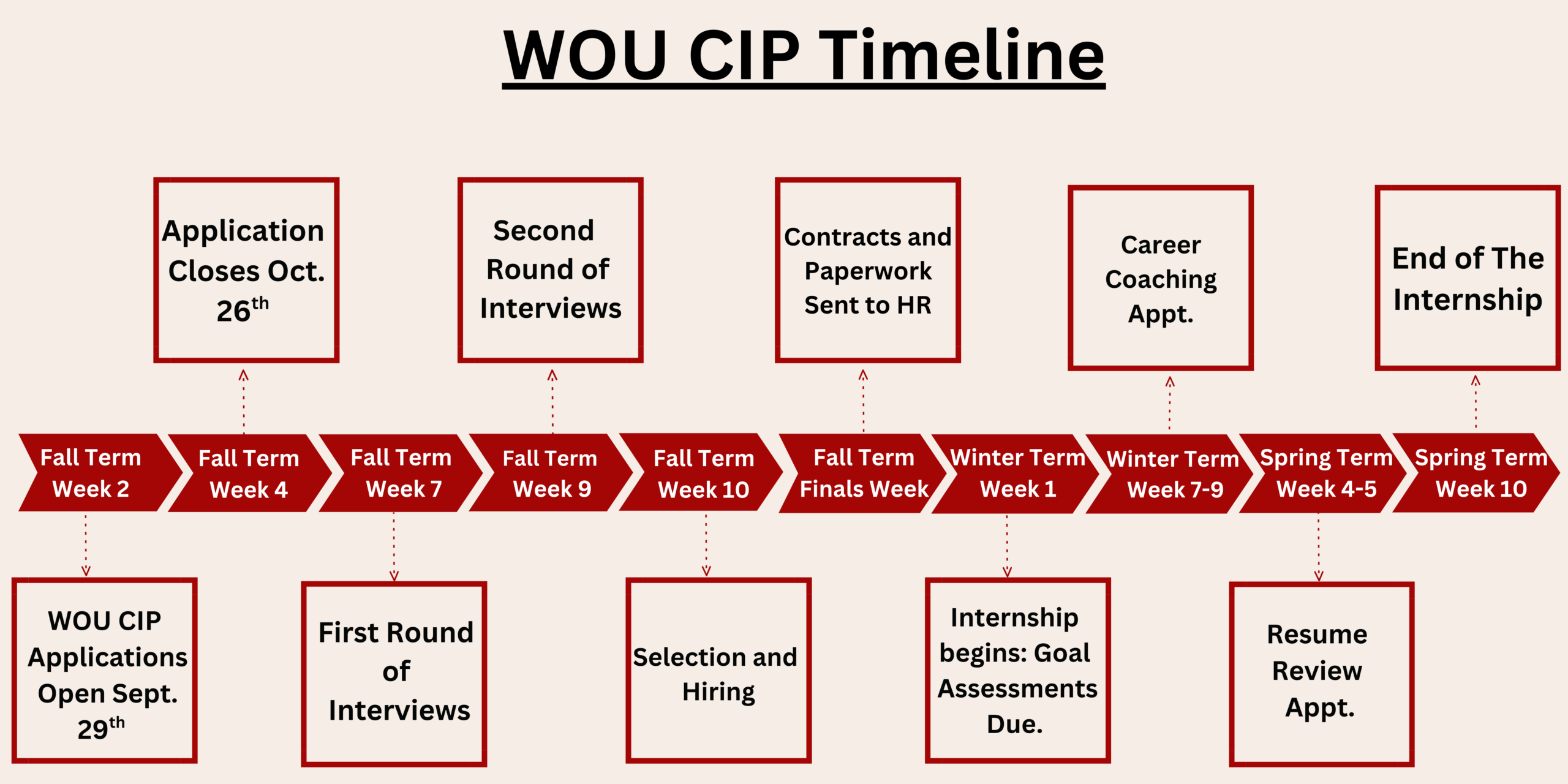 Timeline chart titled