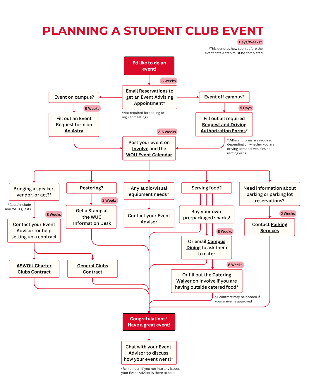 How to Plan a Campus Event Diagram Flow chart outlining the steps a student club would need to take to plan an event on and off Campus.