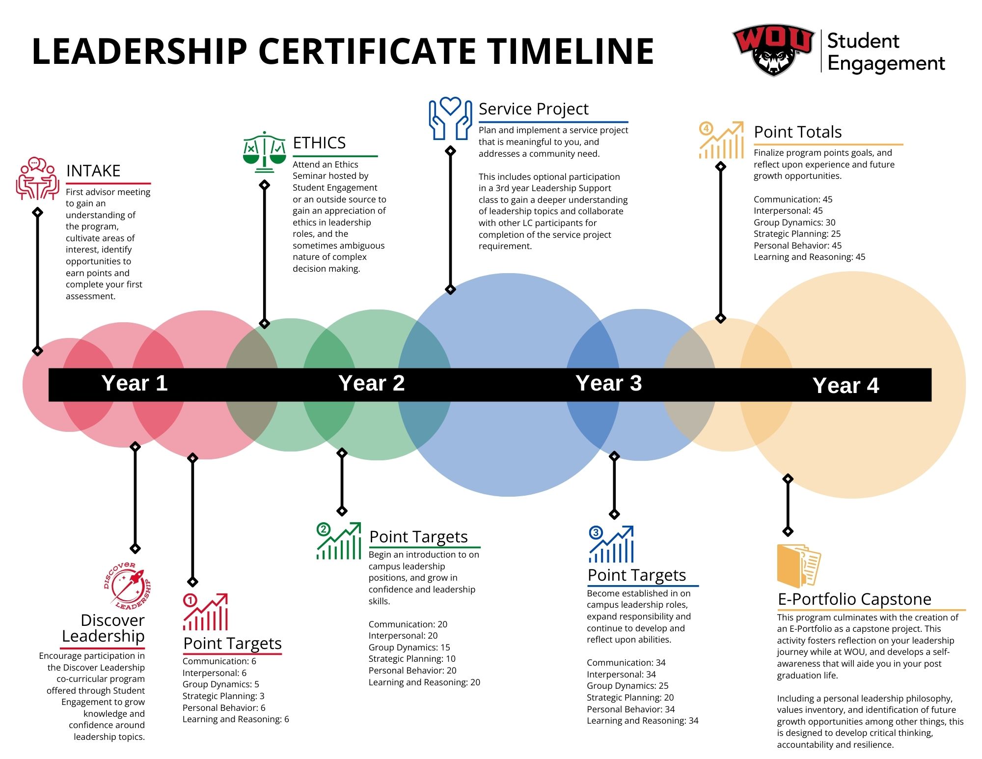 Graph of the Leadership Certificate Timeline over four years from Intake to Capstone.