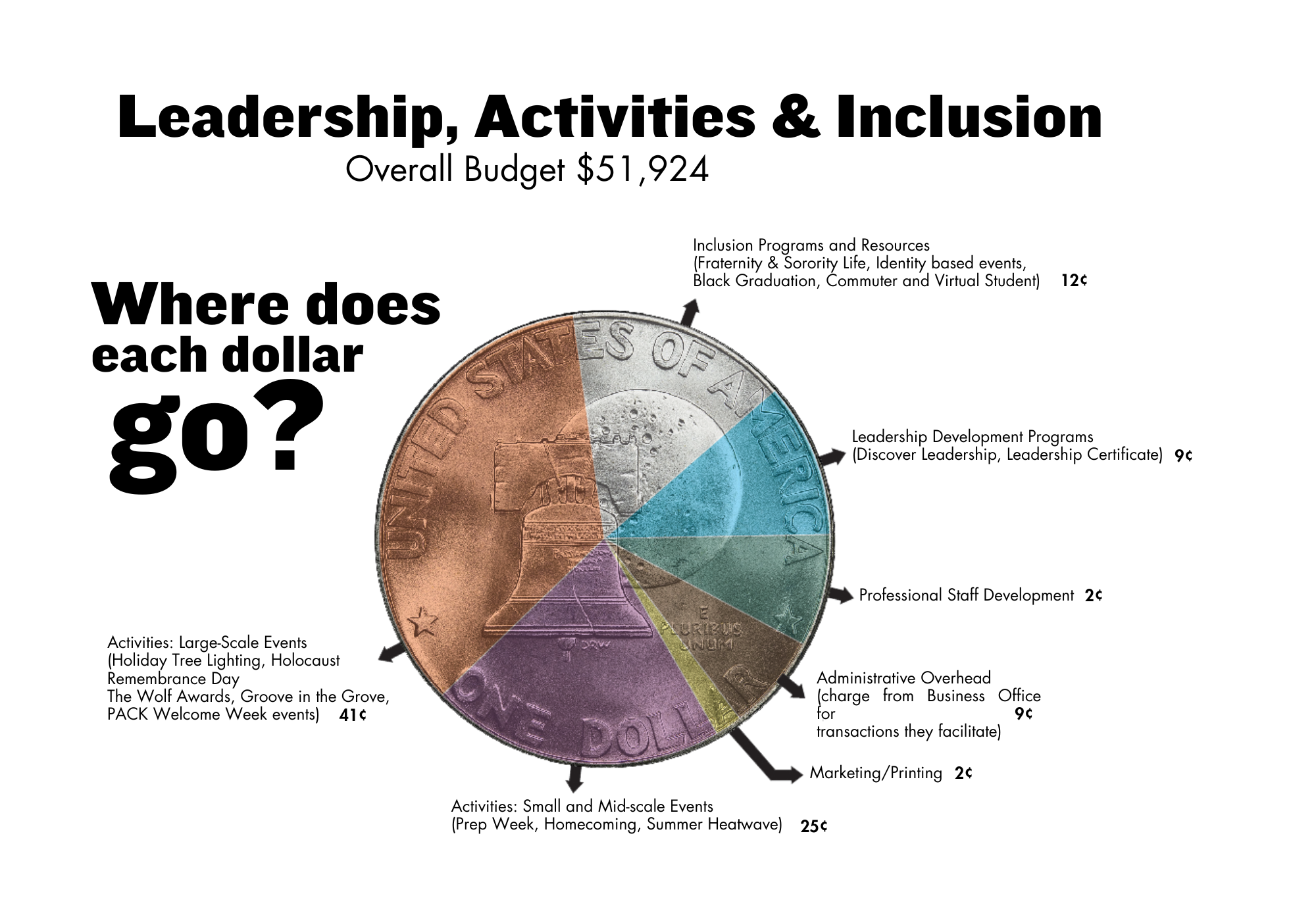 Infographic of the budget breakdown for Leadership, Activities, and Inclusion.