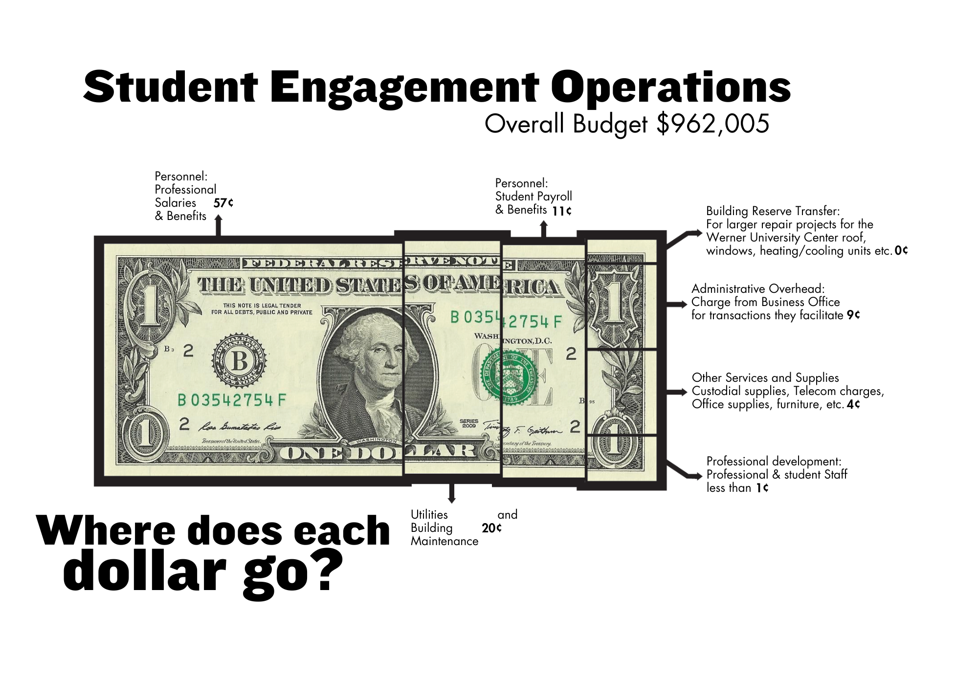 Infographic of the budget breakdown for Student Engagement's operations.