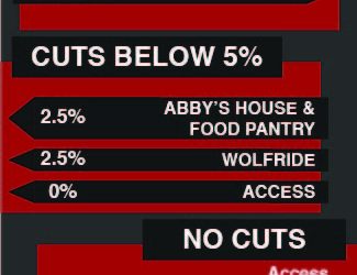The Incidental Fee Committee’s partial preliminary decision shows large overall departmental cuts.