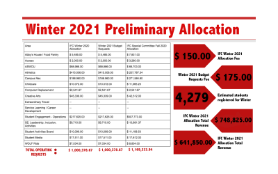 The IFC makes preliminary funding decisions