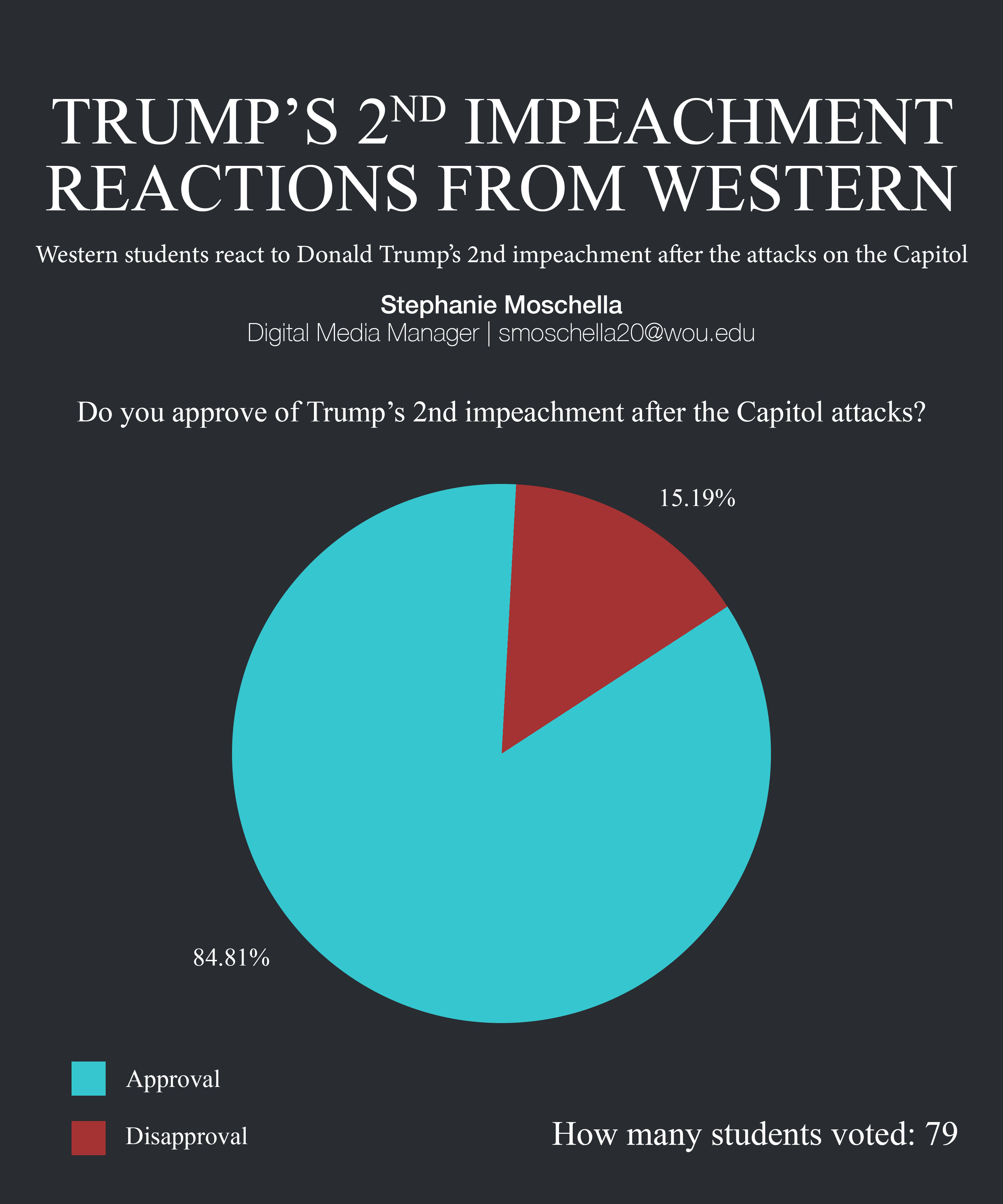 Student reactions to Trump’s 2nd impeachment after the Capitol attacks