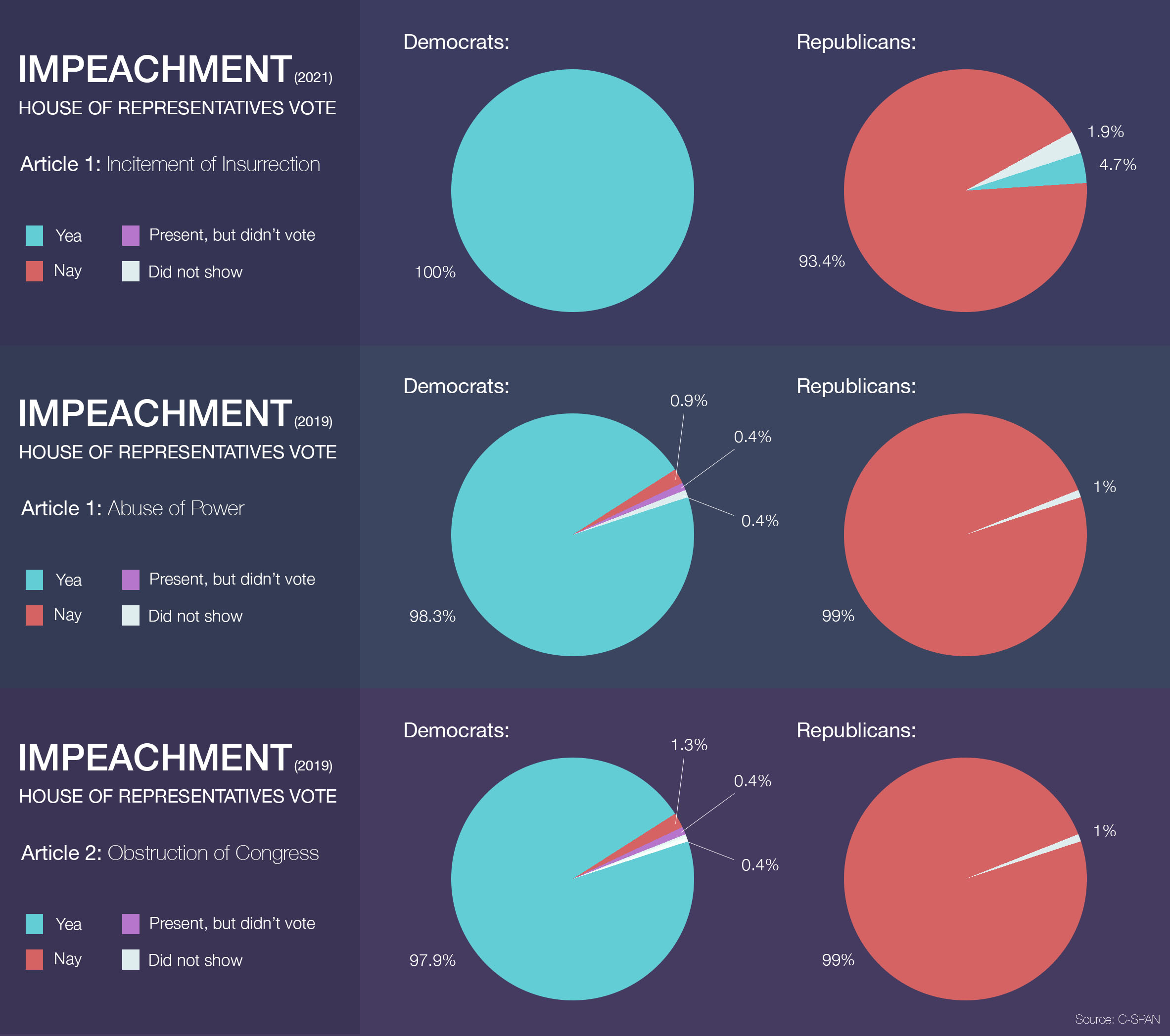 Congress files for impeachment following Capitol raid in DC