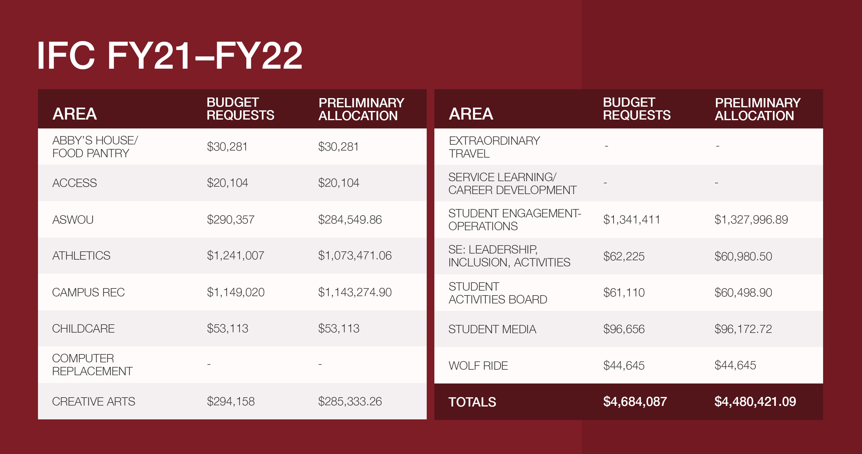 IFC and ASWOU Senate finalize budgetary plans for next school year